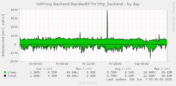 HAProxy Backend Bandwidth for http_backend