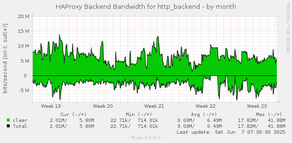 HAProxy Backend Bandwidth for http_backend