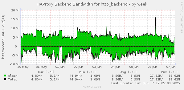 HAProxy Backend Bandwidth for http_backend
