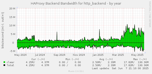 HAProxy Backend Bandwidth for http_backend