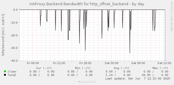 HAProxy Backend Bandwidth for http_offnet_backend