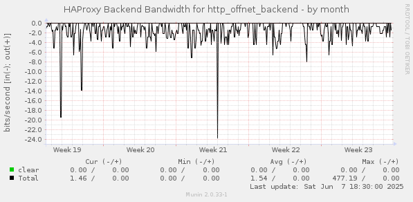 HAProxy Backend Bandwidth for http_offnet_backend