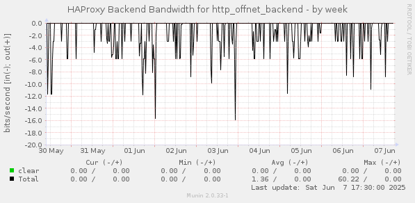 HAProxy Backend Bandwidth for http_offnet_backend