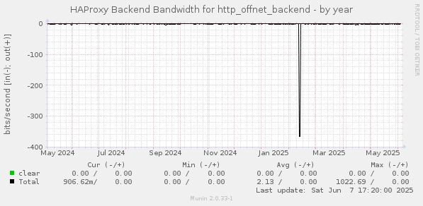 HAProxy Backend Bandwidth for http_offnet_backend