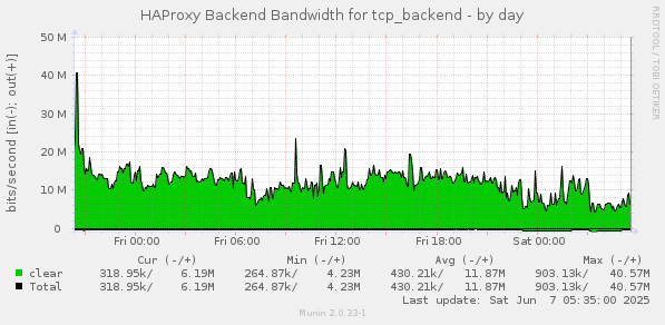 HAProxy Backend Bandwidth for tcp_backend