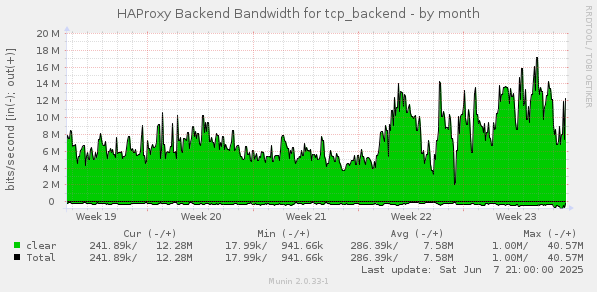 HAProxy Backend Bandwidth for tcp_backend