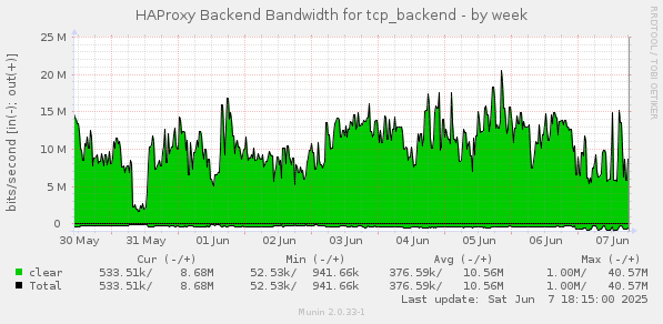 weekly graph