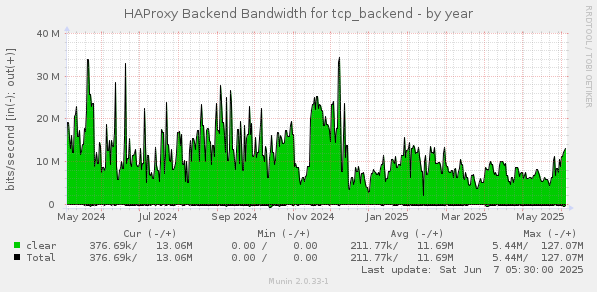 HAProxy Backend Bandwidth for tcp_backend