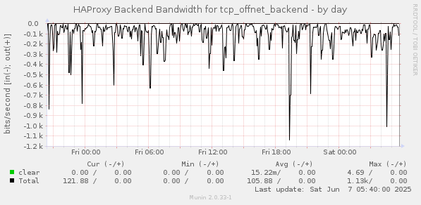 HAProxy Backend Bandwidth for tcp_offnet_backend