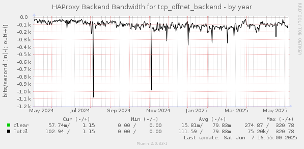 HAProxy Backend Bandwidth for tcp_offnet_backend
