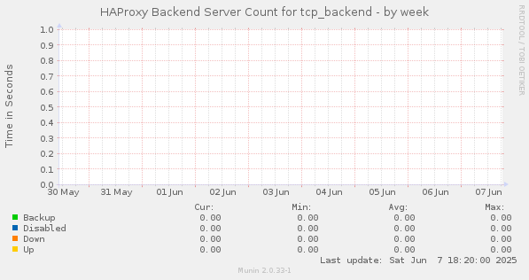 HAProxy Backend Server Count for tcp_backend