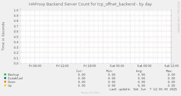 HAProxy Backend Server Count for tcp_offnet_backend
