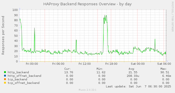 HAProxy Backend Responses Overview