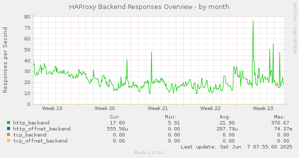 HAProxy Backend Responses Overview