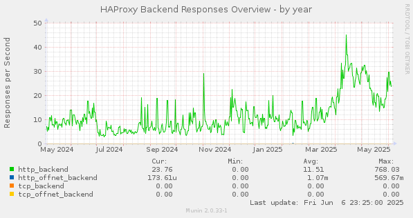 HAProxy Backend Responses Overview