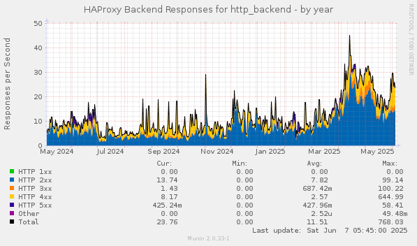 HAProxy Backend Responses for http_backend