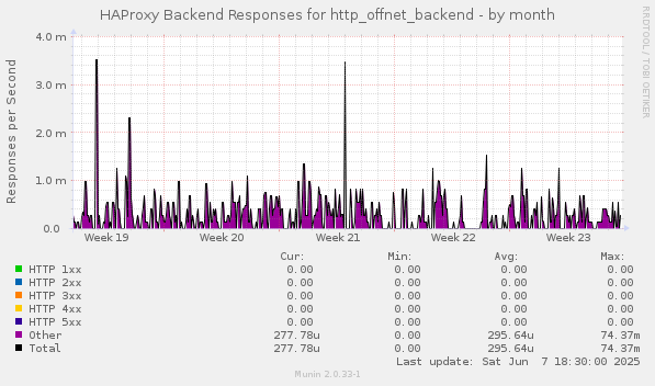 HAProxy Backend Responses for http_offnet_backend