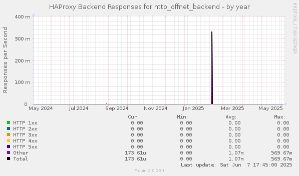 HAProxy Backend Responses for http_offnet_backend
