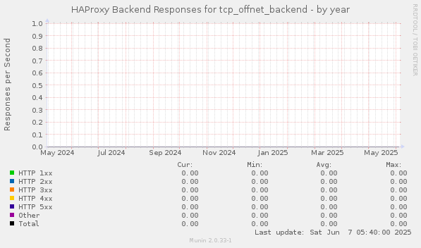 HAProxy Backend Responses for tcp_offnet_backend