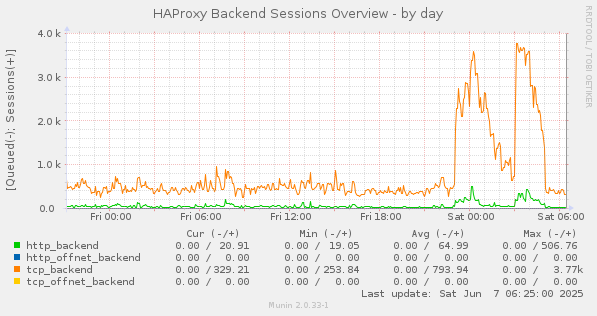 HAProxy Backend Sessions Overview