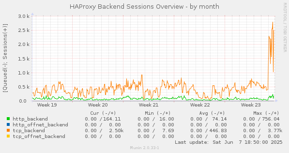 HAProxy Backend Sessions Overview