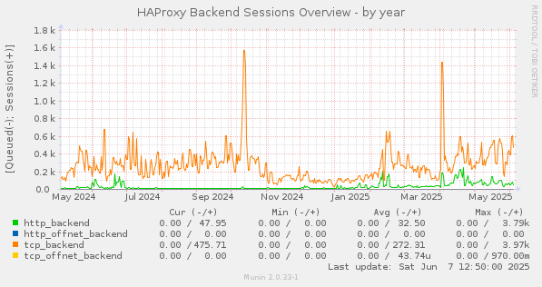 HAProxy Backend Sessions Overview