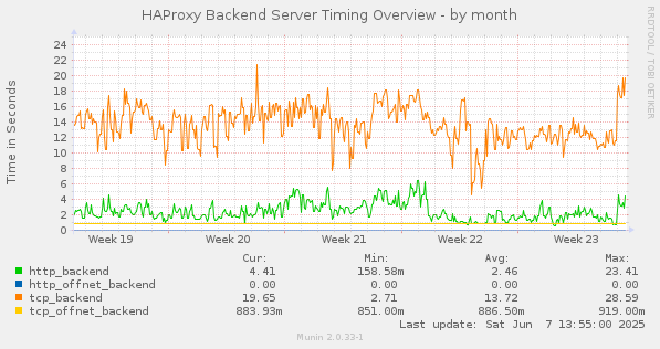 HAProxy Backend Server Timing Overview