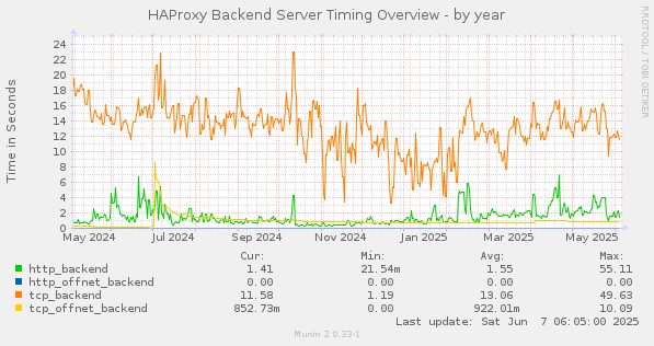HAProxy Backend Server Timing Overview