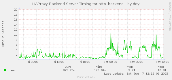 HAProxy Backend Server Timing for http_backend