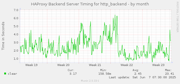 HAProxy Backend Server Timing for http_backend