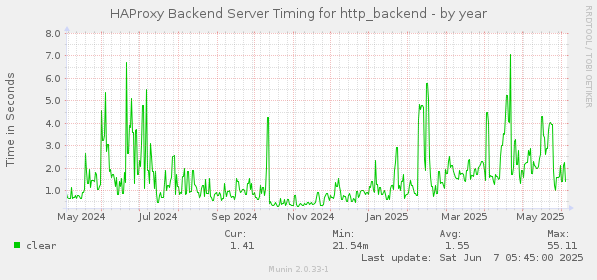 HAProxy Backend Server Timing for http_backend