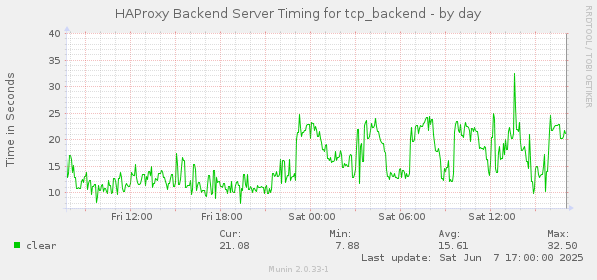 HAProxy Backend Server Timing for tcp_backend