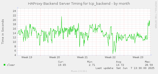 HAProxy Backend Server Timing for tcp_backend