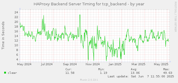 HAProxy Backend Server Timing for tcp_backend