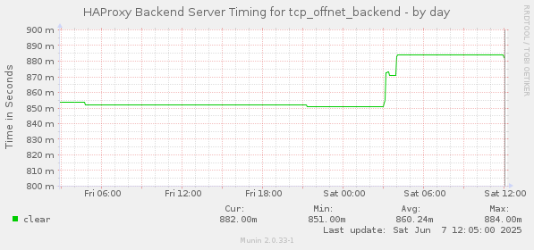 HAProxy Backend Server Timing for tcp_offnet_backend