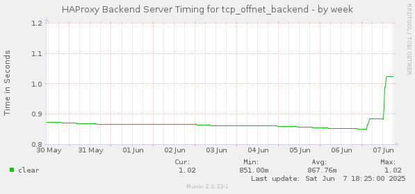 HAProxy Backend Server Timing for tcp_offnet_backend