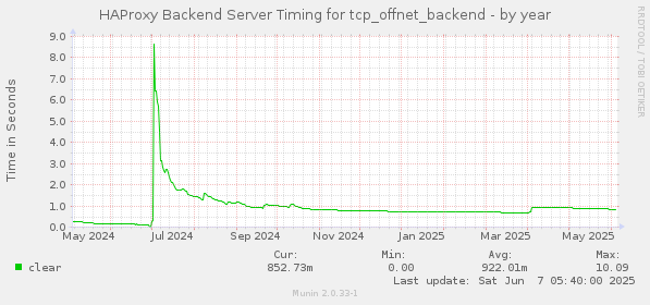 HAProxy Backend Server Timing for tcp_offnet_backend