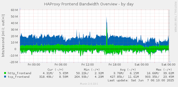 HAProxy Frontend Bandwidth Overview