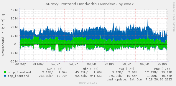 HAProxy Frontend Bandwidth Overview