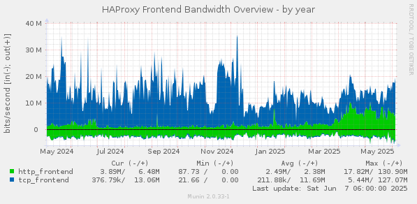 HAProxy Frontend Bandwidth Overview