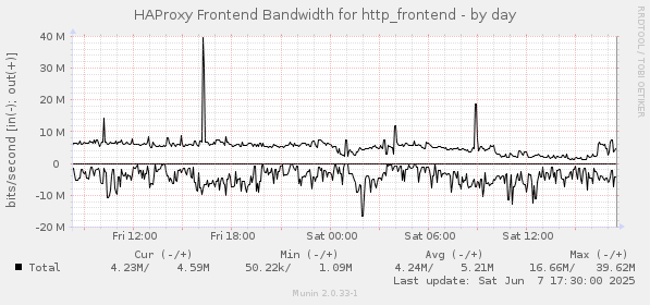 HAProxy Frontend Bandwidth for http_frontend