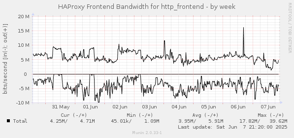 HAProxy Frontend Bandwidth for http_frontend