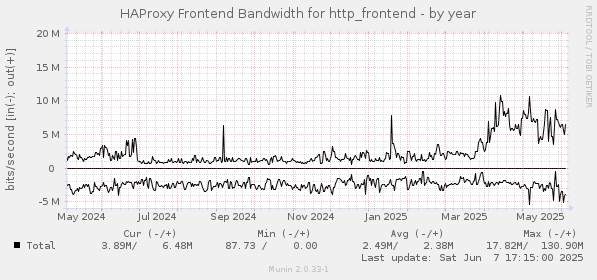 HAProxy Frontend Bandwidth for http_frontend