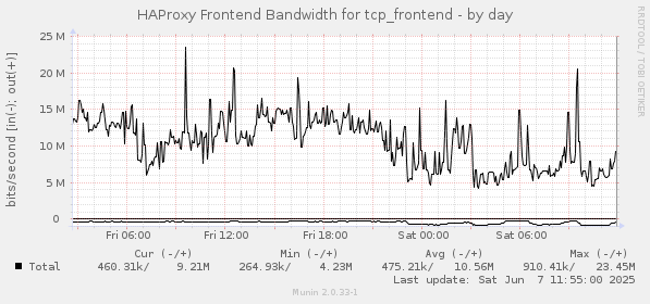 HAProxy Frontend Bandwidth for tcp_frontend