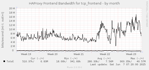 HAProxy Frontend Bandwidth for tcp_frontend