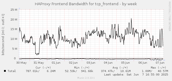weekly graph