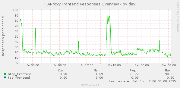 HAProxy Frontend Responses Overview