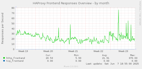 HAProxy Frontend Responses Overview