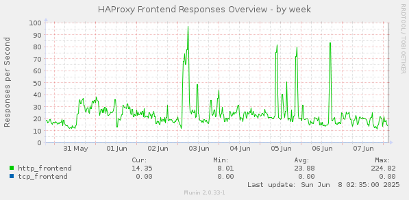 HAProxy Frontend Responses Overview
