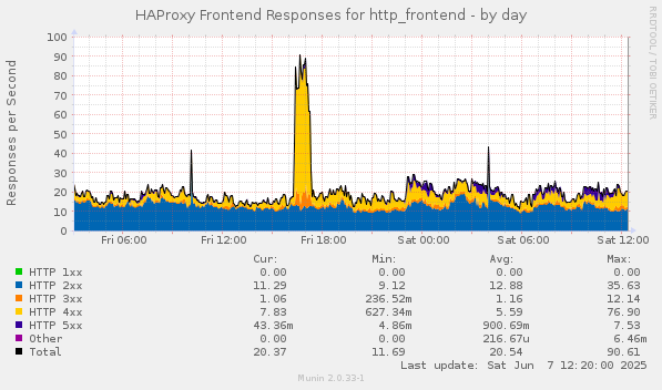 HAProxy Frontend Responses for http_frontend